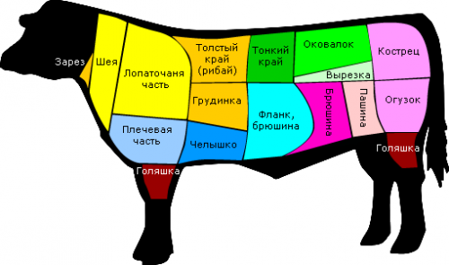 Схема раздела коровы